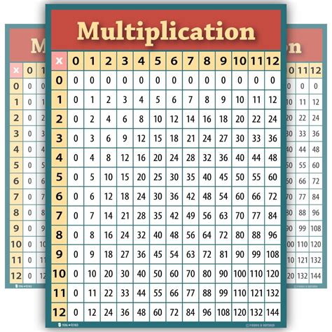 Memorize Multiplication Table